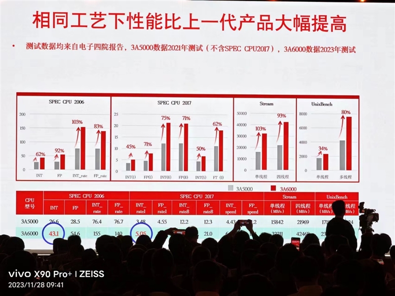 真自主！龙芯3A6000深入揭秘：最强大的不是跑分 而是这些名字